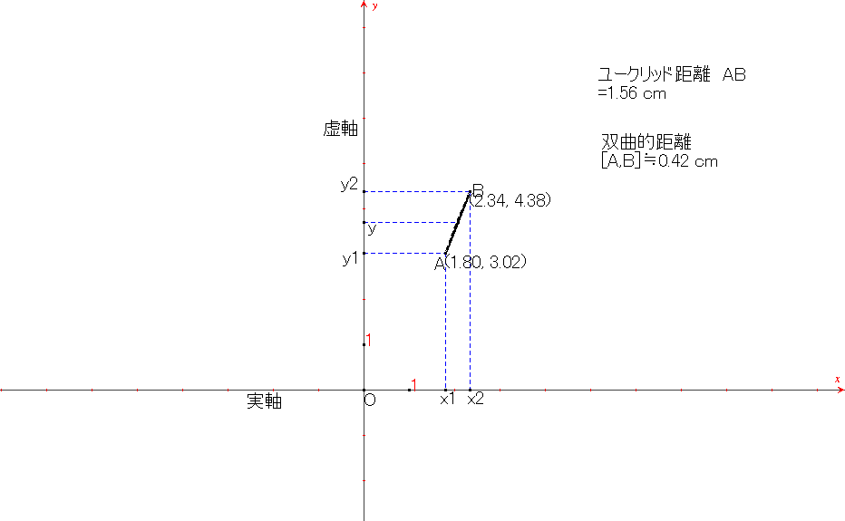hyperbolicDistance